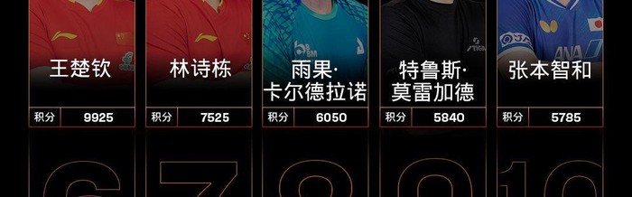 必发指数官网-国际乒联最新世界排名：王楚钦孙颖莎分列男女单打头名|中国队|WTT|挑战赛|男单排名|WTT常规挑战赛_新浪新闻